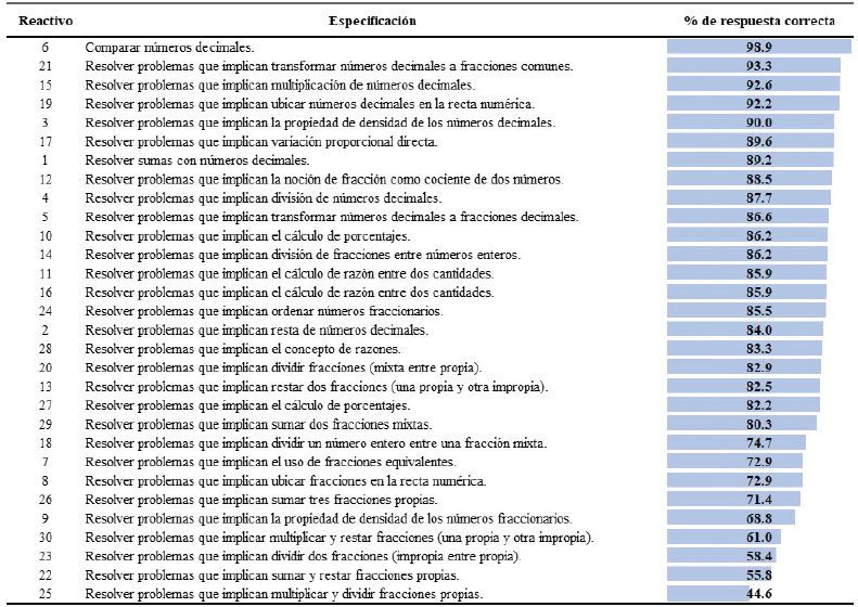 Porcentaje de respuesta correcta por reactivo. 13