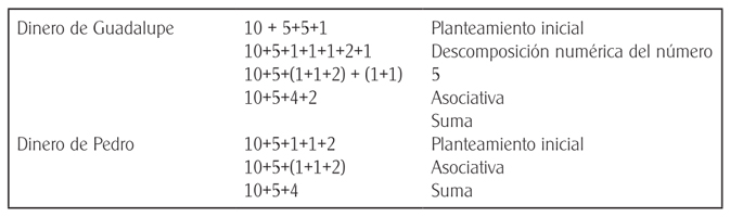 Tratamiento proto-algebraico estructural de la tarea propuesta en la Figura 7.
