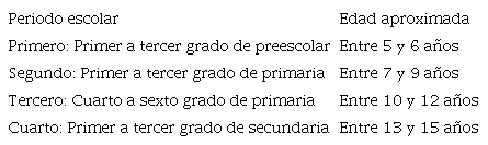 Periodos escolares en los que se divide la educación básica (SEP, 2011: 42).
