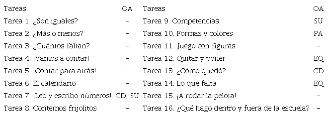 Objetos algebraicos identificados en el primer bloque del libro del alumno.