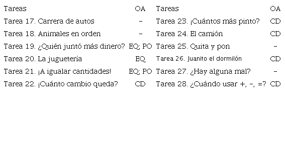 Objetos algebraicos identificados en el segundo bloque del libro del alumno.