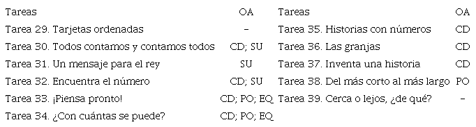 Objetos algebraicos identificados en el tercer bloque del libro del alumno.