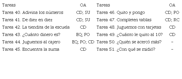 Objetos algebraicos identificados en el cuarto bloque del libro del alumno.