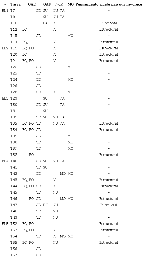 Identificación de tareas favorecedoras de un pensamiento algebraico.