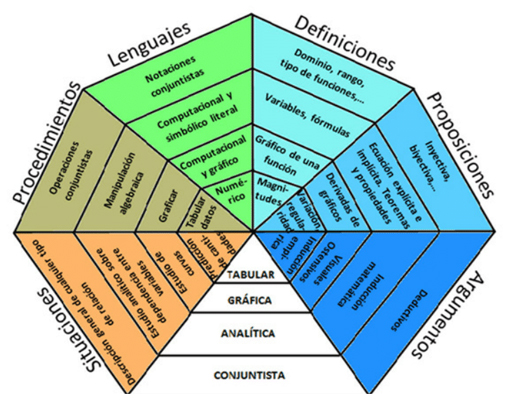 Representación de la configuración epistémica históricamente utilizada por textos y programas de matemáticas en la enseñanza del concepto de función real de una variable real.