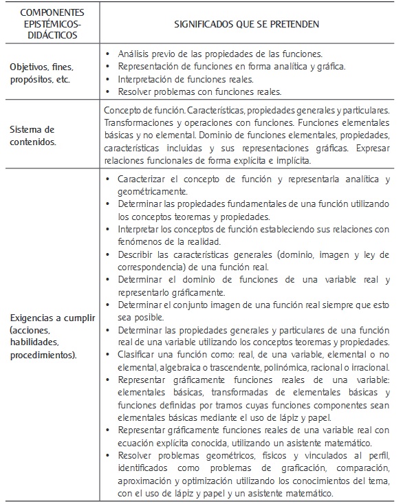 Resumen de los significados pretendidos por los componentes epistémicos-didácticos en la enseñanza del concepto de función en las carreras de ingeniería. 