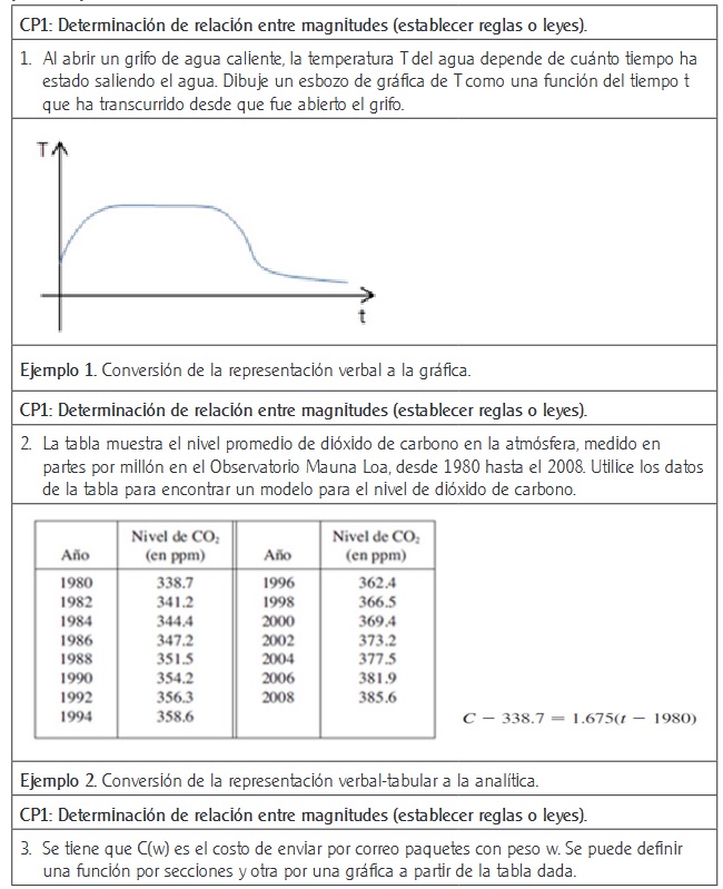Ejemplos de los significados que se pretenden en este libro de texto por campos de problemas