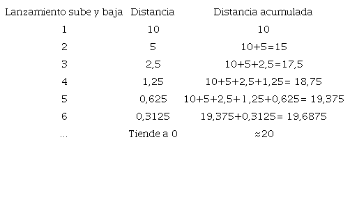Posible procedimiento tabular usado para resolver el problema.