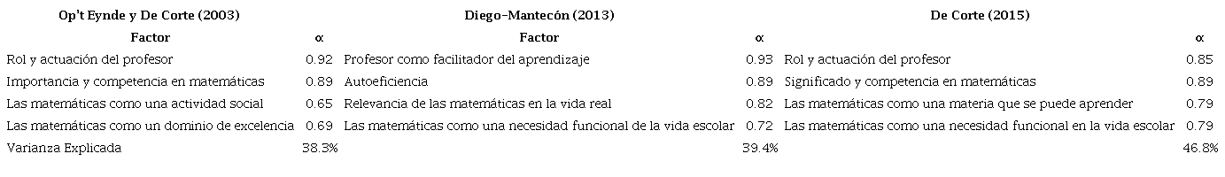 Estudios anteriores del MRBQ. Factores, fiabilidad y varianza