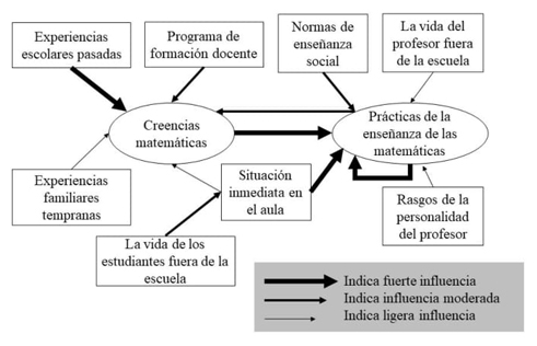 Factores que influyen en las creencias matemáticas del maestro (Raymond, 1997, p. 571)