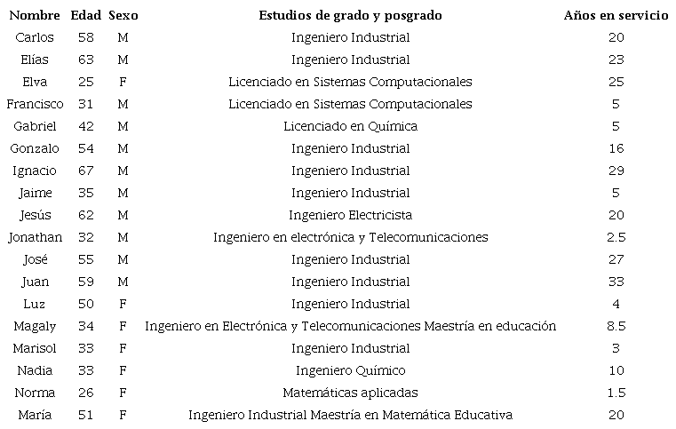 Datos generales de los participantes