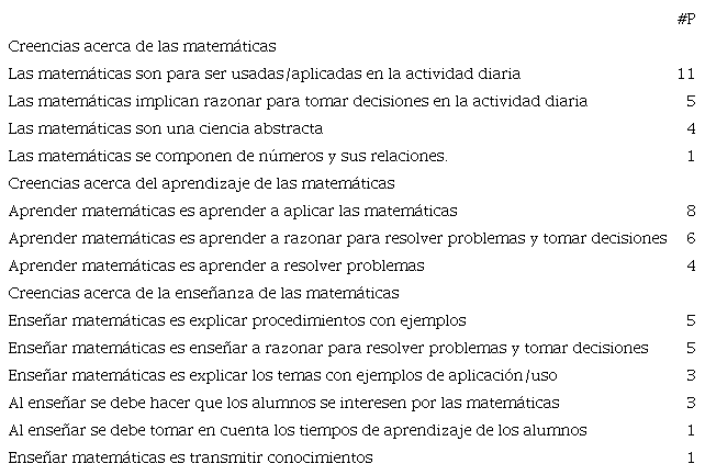 Creencias matemáticas de los participantes