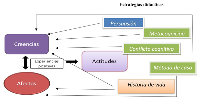 Estrategias didácticas para cambio de actitudes