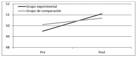 Promedio de resultados de la EAM antes y después de impartir el PAMG en grupos experimentales y grupos de comparación