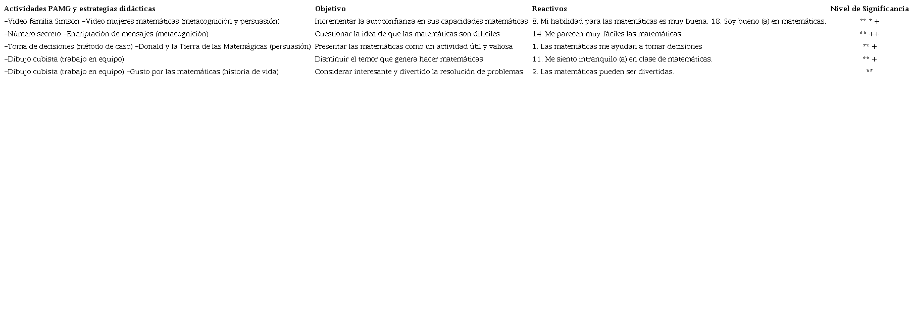 Nivel de significancia estadística en la relación de actividad, objetivos y reactivos
