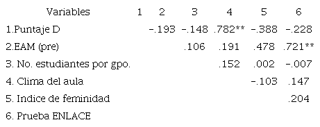 Correlación entre variables seleccionadas
