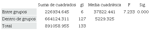 Prueba ANOVA para comparar las medias de los incrementos en el nivel de sentido estructural