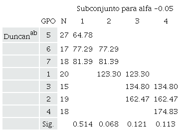 Prueba Duncan de subconjuntos homogéneos para las medias de los incrementos en el nivel de sentido estructural