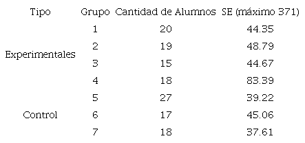 Promedio del nivel de sentido estructural inicial