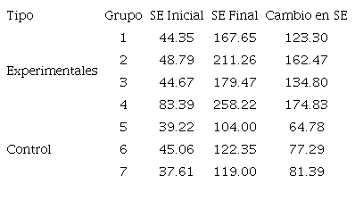 Cambio en el nivel de sentido estructural