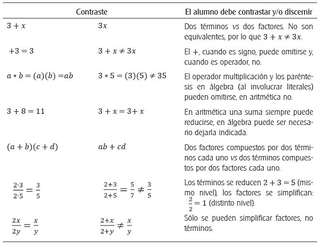 Contrastes básicos