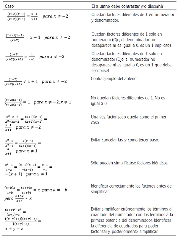 Contraste de casos en simplificación de expresiones algebraicas racionales