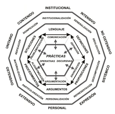 Procesos, facetas y prácticas duales del EOS y algunas de sus relaciones.