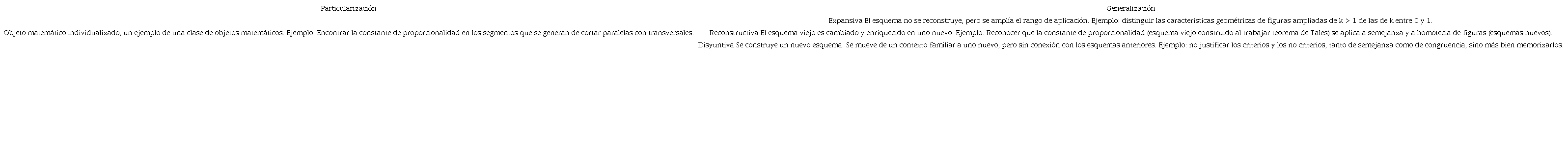 Propuesta de descriptores para la identificación de los procesos particularización y generalización.
