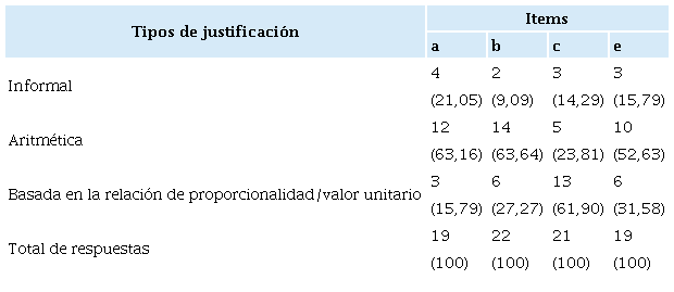 Frecuencias absolutas y relativas (porcentajes) de los tipos de argumentación