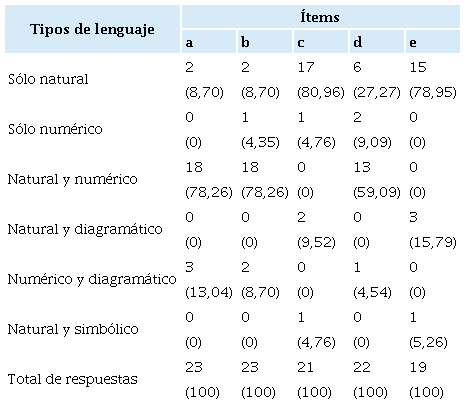 Frecuencias absolutas y relativas (porcentajes) de los tipos de lenguaje