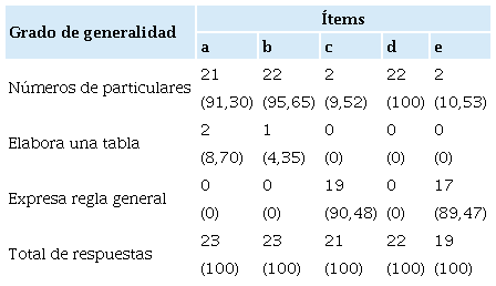 Frecuencias relativas y porcentajes de los grados de generalidad obtenidos.