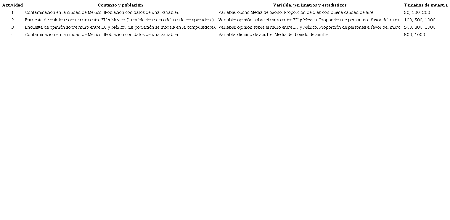 Actividad, contexto, variables y tamaños de muestra