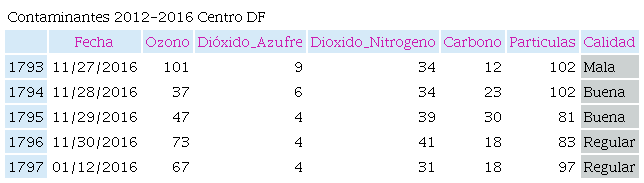 Niveles máximos de contaminación diarios en zona centro de la Ciudad de México (2012-2016).