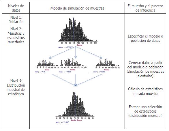 Modelo visual del proceso de generación empírica de una distribución muestral proporcionado por Lane-Getaz (2006) adaptado al software Fathom.