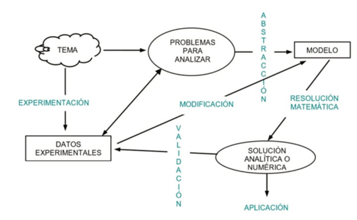 Esquema de proceso de modelización matemática.