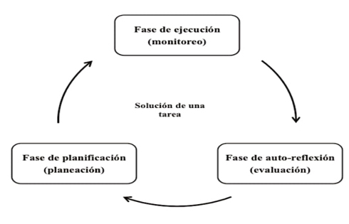 Fases y estrategias metacognitivas para la autorregulación del aprendizaje en la solución de una tarea matemática. Adaptada de Zimmerman y Moylan (2009, p. 300).