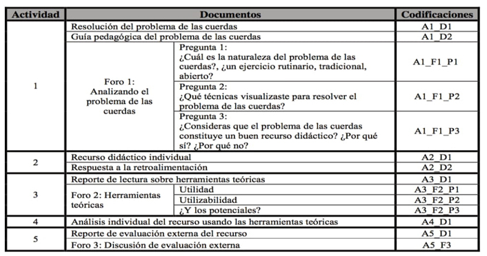 Organización y codificación de actividades realizadas por Omar (Escudero, 2015, p. 88).3