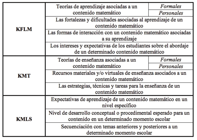 Subdominios y categorías del CDC como parte del MTSK