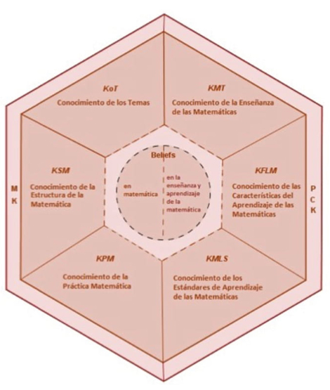 Modelo MTSK (adaptado al castellano de Carrillo et al., 2014).