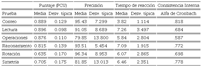 Estadísticos descriptivos
