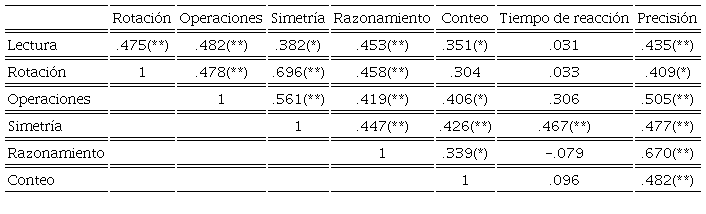 Asociación entre puntajes de pruebas de MO