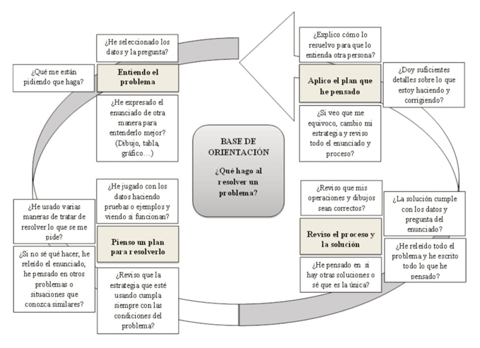 Base de Orientación No Lineal (elaboración propia)