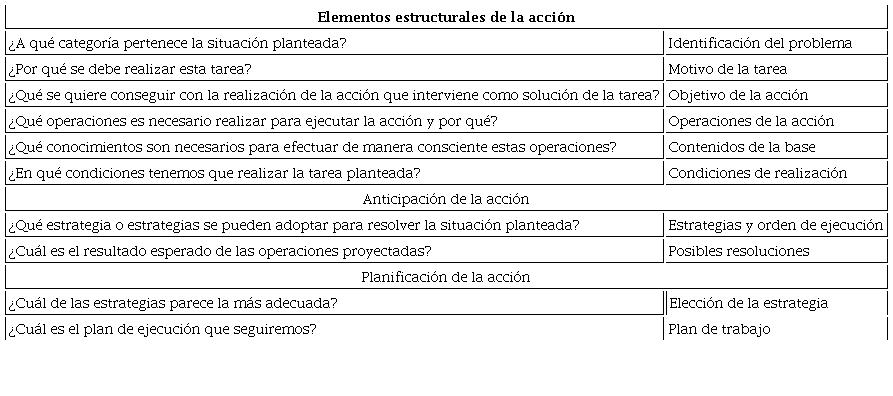 Preguntas clave para la creación de la base de orientación (izquierda) y caracterización / finalidad de dichas preguntas (derecha)