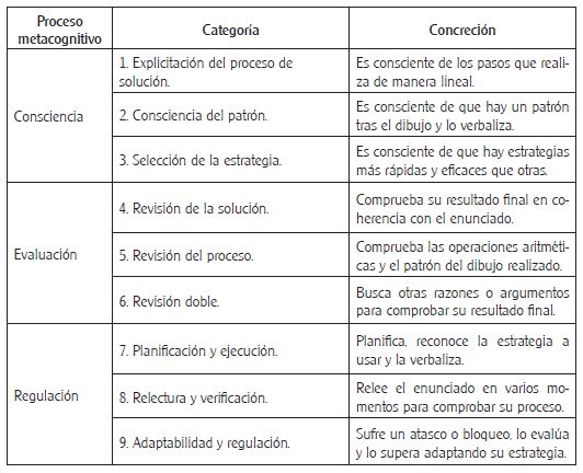 Concreción de los procesos metacognitivos, categorías y concreción observable en la producción (elaboración propia)