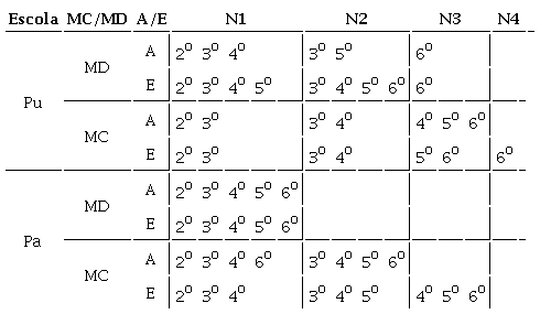 Categorização dos anos escolares por Níveis de PR, fixando-se: MD/MC, A/E e Escola