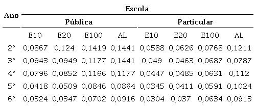 Médias da Precisão Relativa por ano e escola nas diferentes escalas
