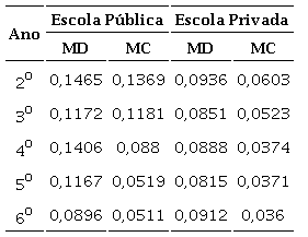 Médias de PR para MD e MC por escola e ano escolar na Escala 100