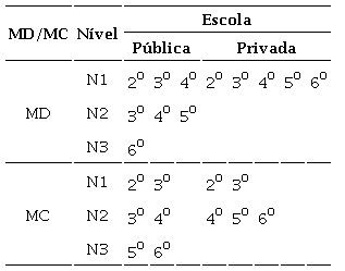 Categorização dos anos escolares em Níveis por PR para MC ou MD em cada escola