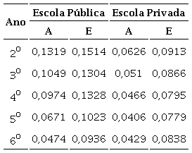 Médias de PR para itens Aglomerados (A)/Espaçados (E) por ano escolar e escola em E100