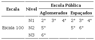 Categorização dos anos escolares por Níveis de média de Precisão Relativa para itens Aglomerados (A) e Espaçados (E) na escola pública e na Escala 100
